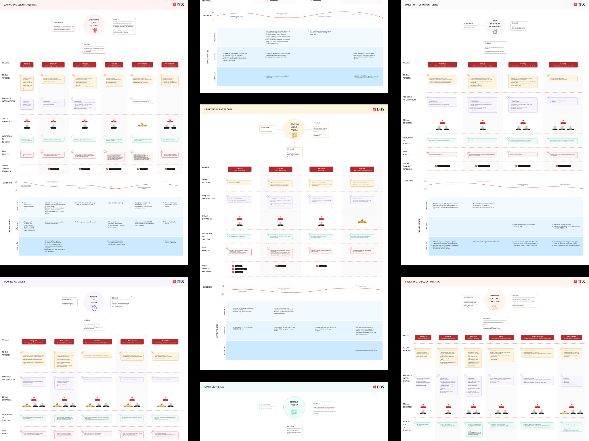 DBS Singapore service design journey maps for Relationship Manager workflows